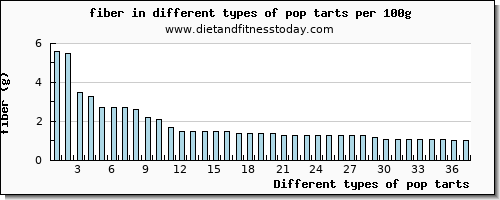 pop tarts fiber per 100g